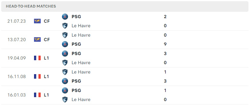 Thành tích đối đầu Le Havre vs PSG Thành tích đối đầu Le Havre vs PSG