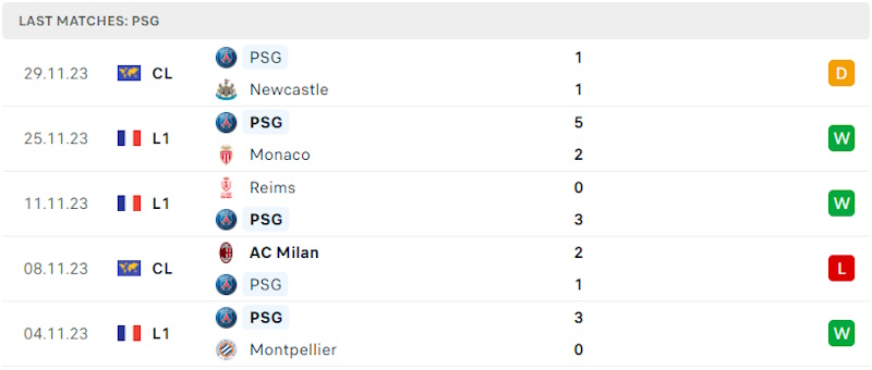 Phong độ gần đây PSG Phong độ gần đây PSG