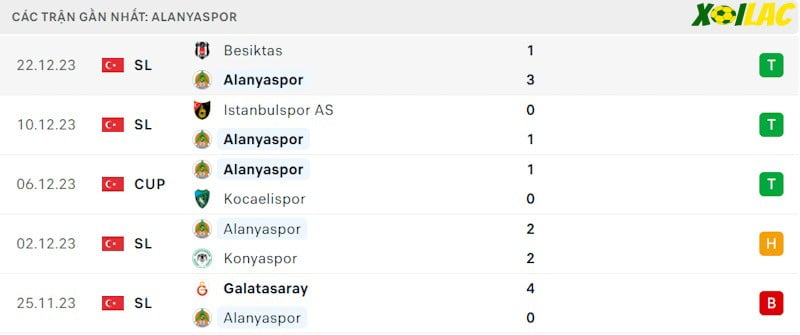 Phong độ gần đây Alanyaspor Phong độ gần đây Alanyaspor