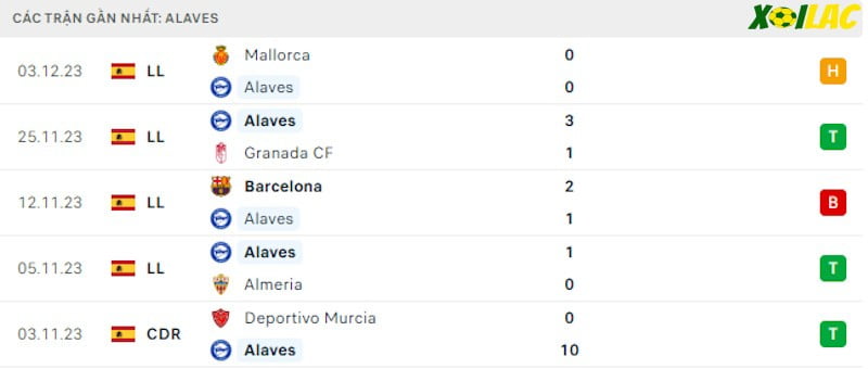 Phong độ gần đây Alaves Phong độ gần đây Alaves
