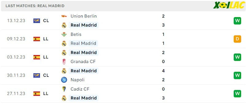 Phong độ gần đây Real Madrid Phong độ gần đây Real Madrid