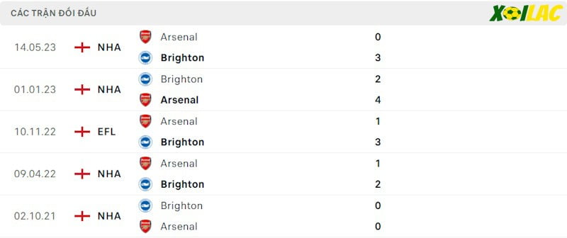 Thành tích đối đầu Arsenal vs Brighton Thành tích đối đầu Arsenal vs Brighton