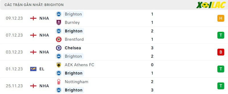 Phong độ gần đây Brighton Phong độ gần đây Brighton