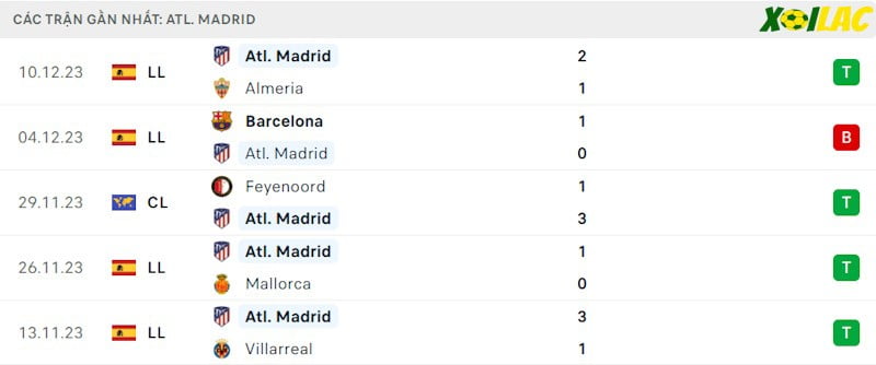 Phong độ gần đây Atletico Madrid Phong độ gần đây Atletico Madrid