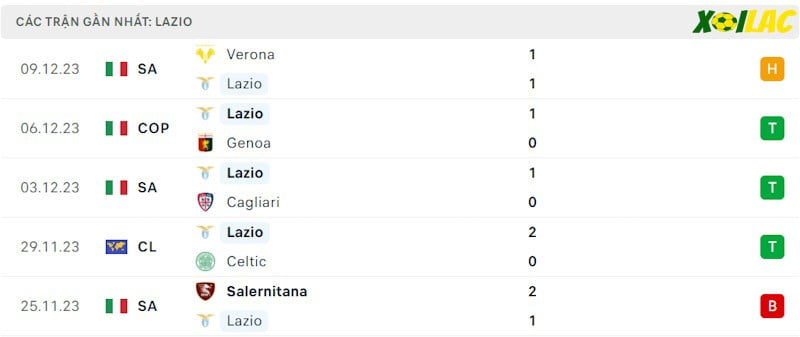 Phong độ gần đây Lazio Phong độ gần đây Lazio