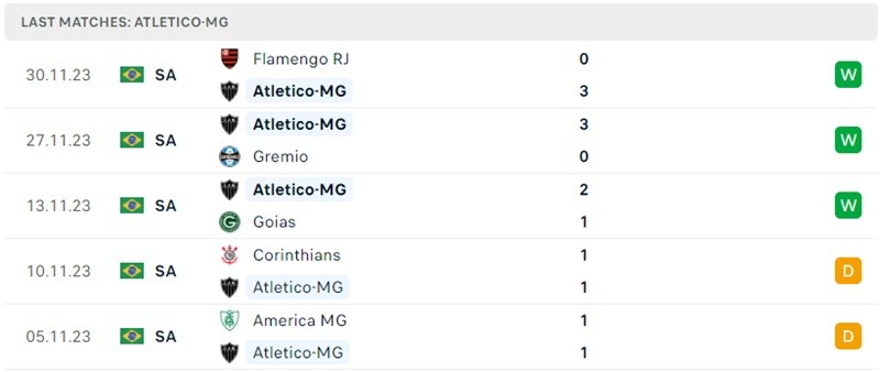 Phong độ gần đây Atletico-MG