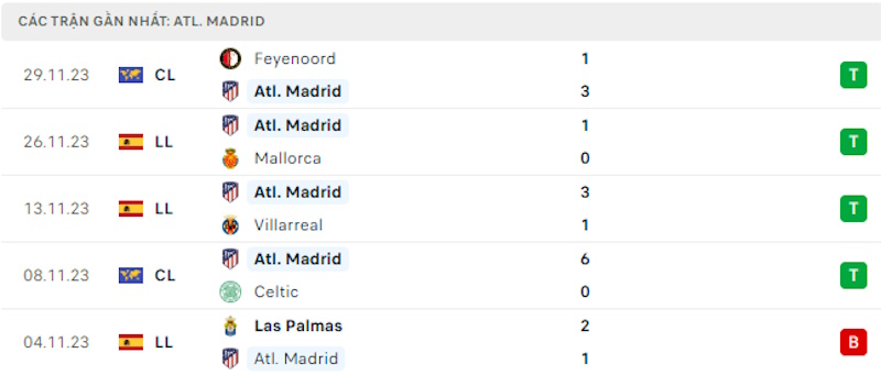 Phong độ gần đây Atletico Madrid Phong độ gần đây Atletico Madrid