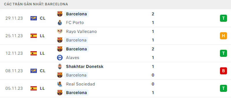 Phong độ gần đây Barcelona Phong độ gần đây Barcelona