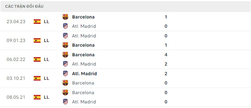 Thành tích đối đầu Barcelona vs Atletico Madrid Thành tích đối đầu Barcelona vs Atletico Madrid