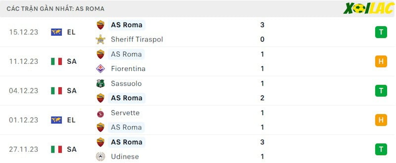Phong độ gần đây AS Roma Phong độ gần đây AS Roma