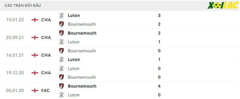 Thành tích đối đầu Bournemouth vs Luton Town Thành tích đối đầu Bournemouth vs Luton Town
