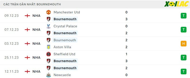 Phong độ gần đây Bournemouth Phong độ gần đây Bournemouth