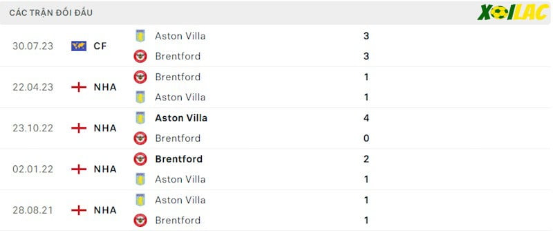Thành tích đối đầu Brentford vs Aston Villa Thành tích đối đầu Brentford vs Aston Villa
