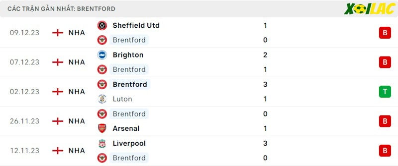 Phong độ gần đây Brentford Phong độ gần đây Brentford