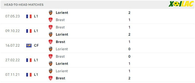 Thành tích đối đầu Brest vs Lorient Thành tích đối đầu Brest vs Lorient