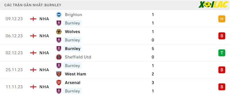 Phong độ gần đây Burnley Phong độ gần đây Burnley