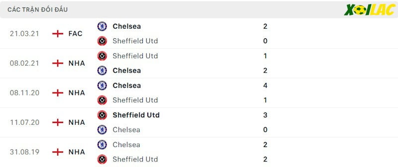 Thành tích đối đầu Chelsea vs Sheffield Thành tích đối đầu Chelsea vs Sheffield