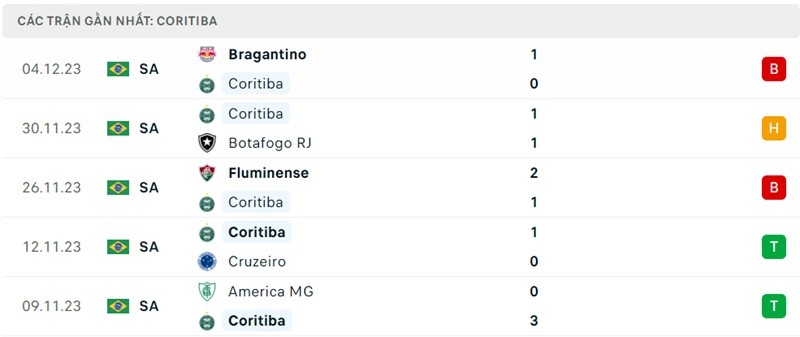 Phong độ gần đây Coritiba Phong độ gần đây Coritiba