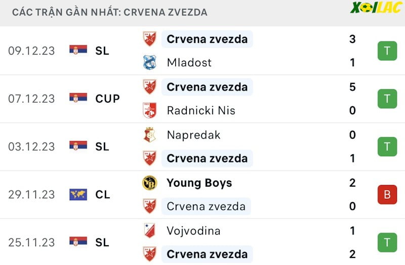 Phong độ gần đây Crvena Zvezda Phong độ gần đây Crvena Zvezda