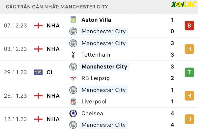 Phong độ gần đây Manchester City Phong độ gần đây Manchester City