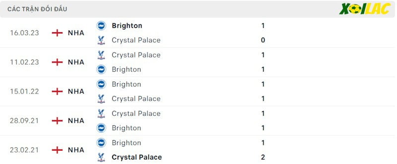 Thành tích đối đầu Crystal Palace vs Brighton Thành tích đối đầu Crystal Palace vs Brighton
