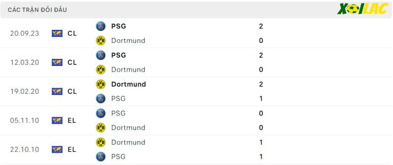 Thành tích đối đầu Dortmund vs Paris Saint Germain Thành tích đối đầu Dortmund vs Paris Saint Germain