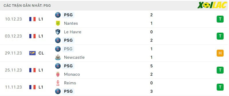 Phong độ gần đây Paris Saint Germain Phong độ gần đây Paris Saint Germain