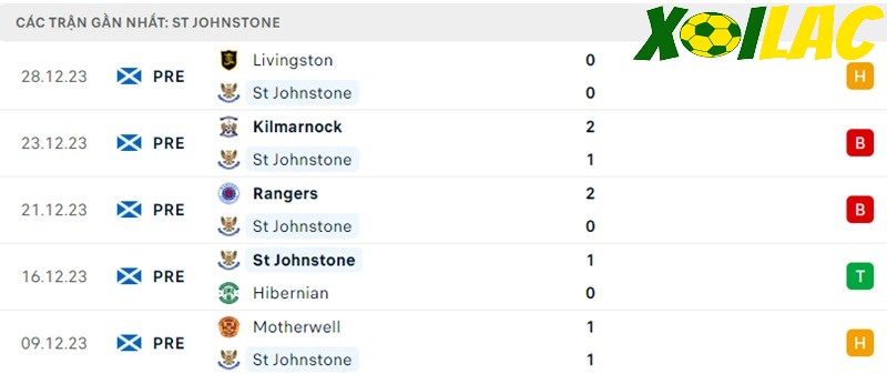 Phong độ gần đây St Johnstone Phong độ gần đây St Johnstone