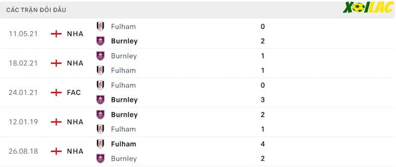 Thành tích đối đầu Fulham vs Burnley Thành tích đối đầu Fulham vs Burnley