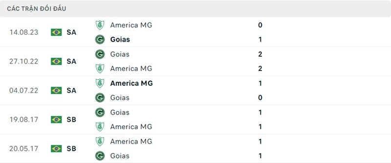 Thành tích đối đầu Goias vs America MG Thành tích đối đầu Goias vs America MG