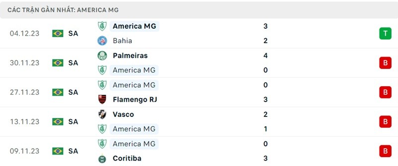 Phong độ gần đây America MG Phong độ gần đây America MG
