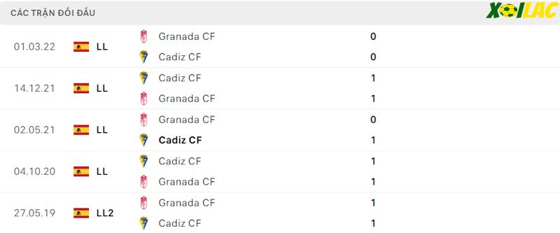 Thành tích đối đầu Granada CF vs Cadiz Thành tích đối đầu Granada CF vs Cadiz