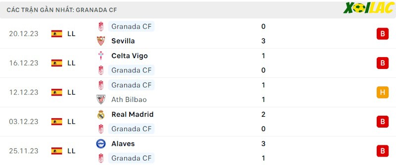 Phong độ gần đây Granada CF Phong độ gần đây Granada CF