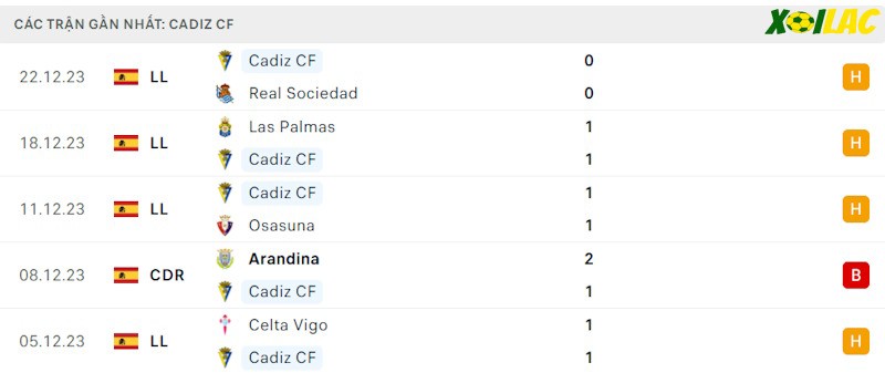 Phong độ gần đây Cadiz Phong độ gần đây Cadiz