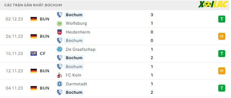 Phong độ gần đây Bochum Phong độ gần đây Bochum