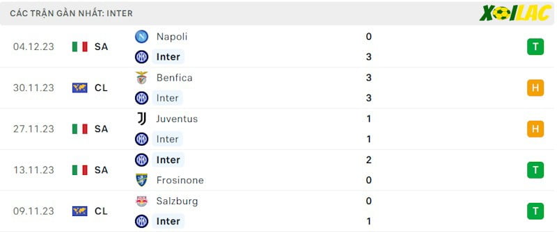 Phong độ gần đây Inter Milan Phong độ gần đây Inter Milan