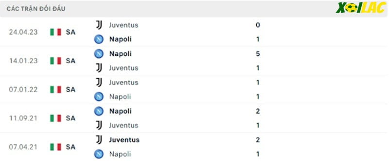 Thành tích đối đầu Juventus vs Napoli Thành tích đối đầu Juventus vs Napoli