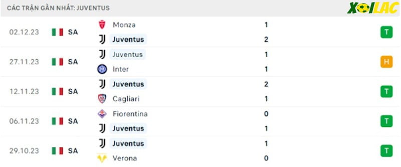 Phong độ gần đây Juventus Phong độ gần đây Juventus