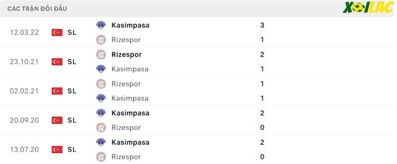 Thành tích đối đầu Kasimpasa vs Rizespor Thành tích đối đầu Kasimpasa vs Rizespor