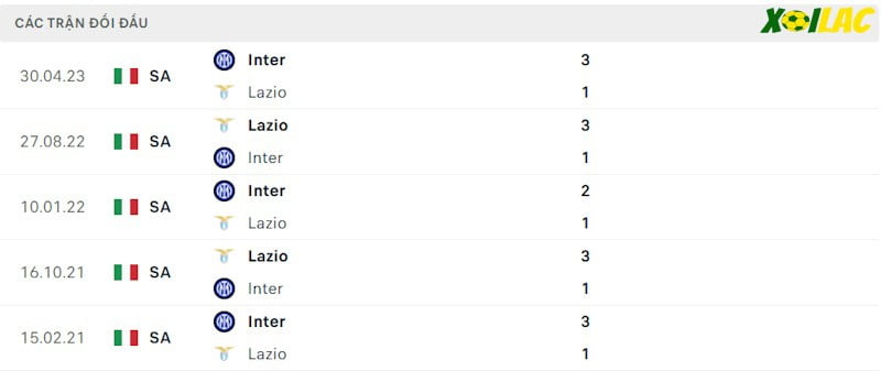 Thành tích đối đầu Lazio vs Inter Milan Thành tích đối đầu Lazio vs Inter Milan