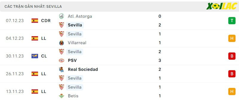 Phong độ gần đây Sevilla Phong độ gần đây Sevilla