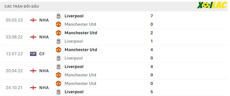 Thành tích đối đầu Liverpool vs Manchester United