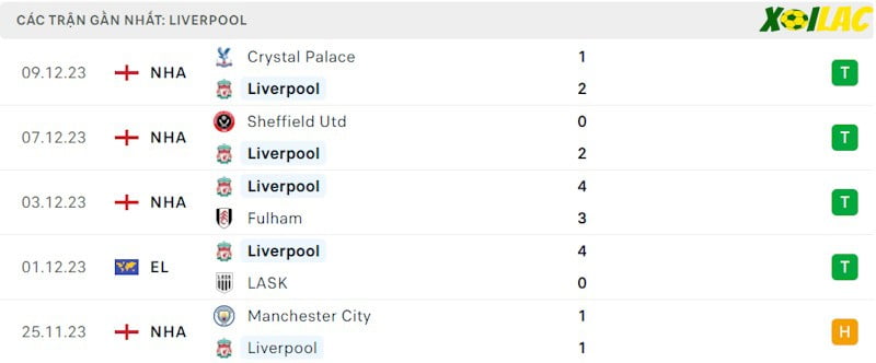 Phong độ gần đây Liverpool