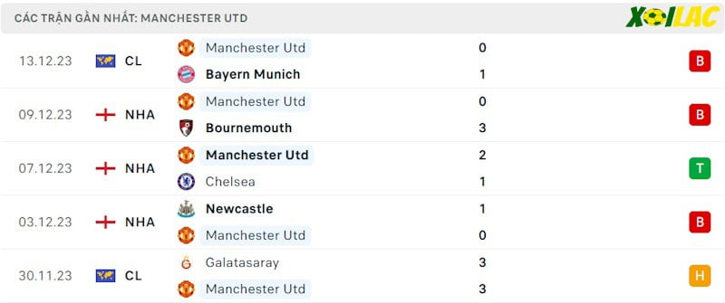 Phong độ gần đây Manchester United