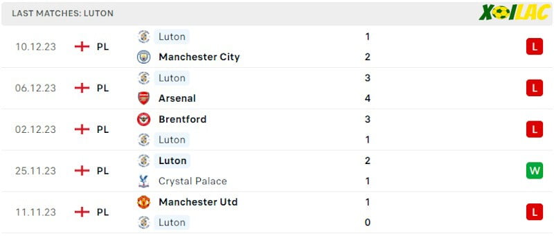 Phong độ gần đây Luton Phong độ gần đây Luton