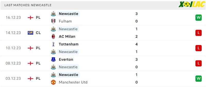 Phong độ gần đây Newcastle Phong độ gần đây Newcastle
