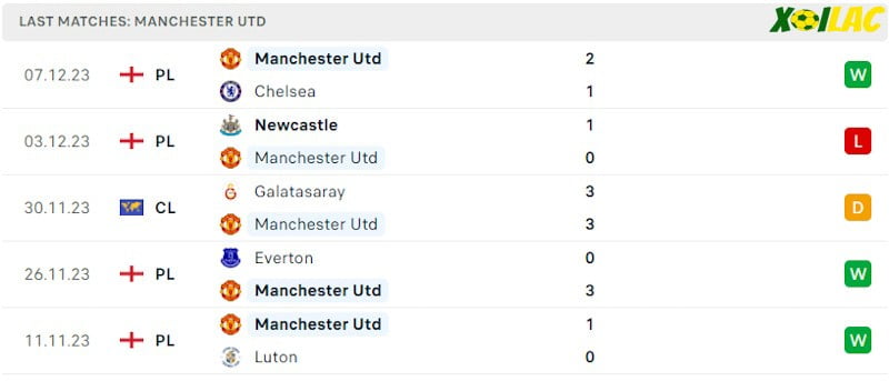 Phong độ gần đây Manchester Utd Phong độ gần đây Manchester Utd