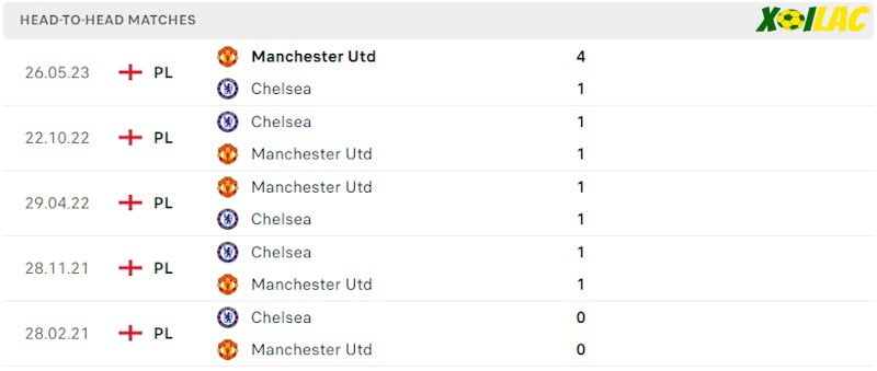 Thành tích đối đầu Manchester Utd vs Chelsea Thành tích đối đầu Manchester Utd vs Chelsea