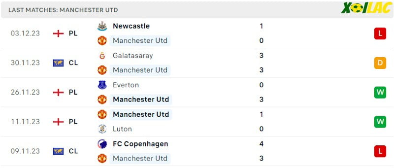 Phong độ gần đây Manchester Utd Phong độ gần đây Manchester Utd