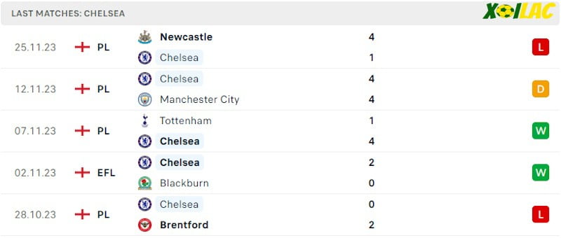 Phong độ gần đây Chelsea Phong độ gần đây Chelsea